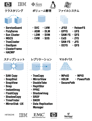 ストレージ管理の複雑さに関する問題