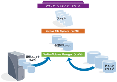 データアクセスソフトウェアのスタックの中でStorage Foundationが占める位置