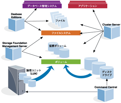torage Foundation とSymantec関連ソフトウェア
