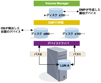 ストレージのI/OシステムスタックにおけるDynamic Multipathing