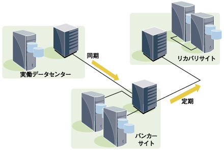 従来型のディザスタリカバリのデータレプリケーションシナリオ