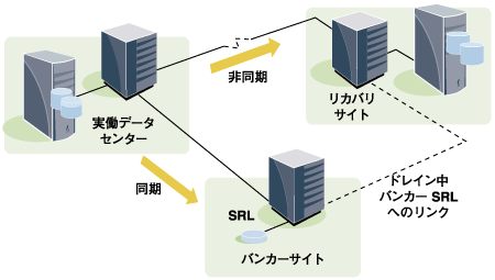 Storage Foundationのディザスタリカバリのデータレプリケーションシナリオ