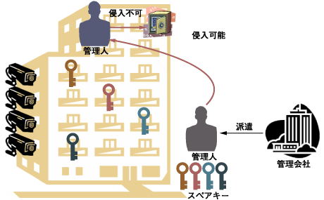 入退出できる他者がいることを前提としたセキュリティ