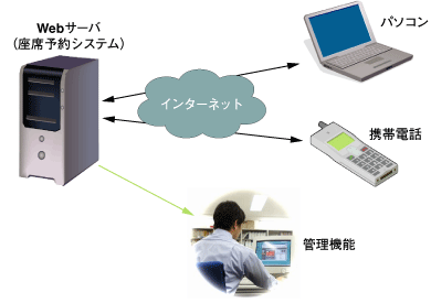 座席予約システム システム概要