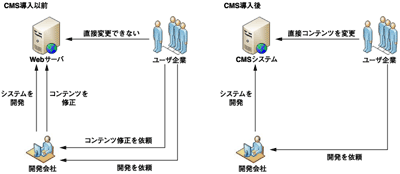CMS導入以前と導入後の管理の違い