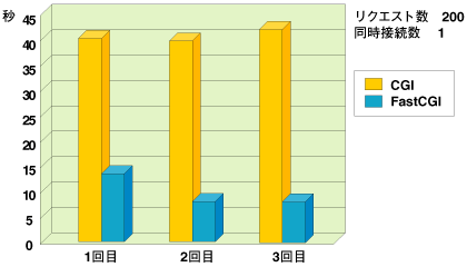 CGI方式とFastCGI方式の比較