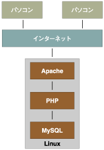 LAMPを使ったWebサービスの概念図