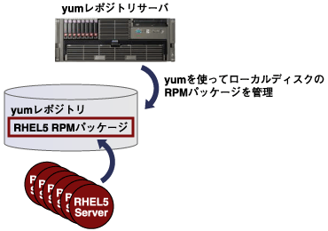 yumレポジトリを使って、ローカルディスクのRPMパッケージ管理を行う