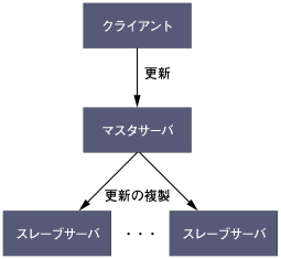 シングルマスタレプリケーション