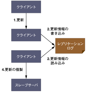slurpdによるレプリケーション