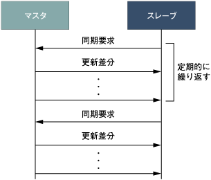 refreshOnlyモードでの処理の流れ
