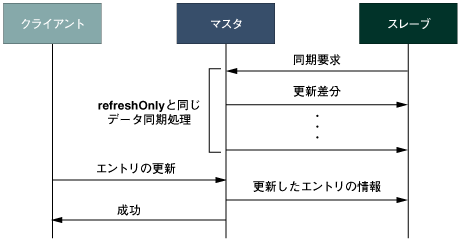 refreshAndPersistモードでの処理の流れ