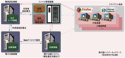 実証実験で構築したシステム