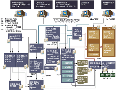 大分県庁実証実験システム