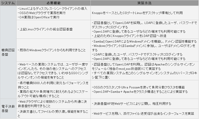構築基盤の詳細
