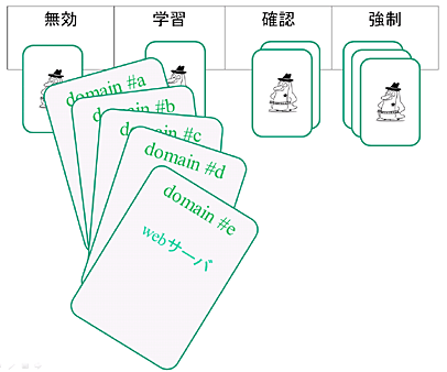ドメインとプロセスごとのアクセス制御のイメージ