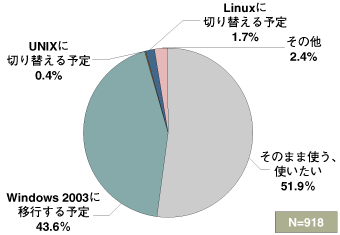 旧Windowsの移行予定(Windows NT/2000を利用している企業に今後のOS移行計画を質問)