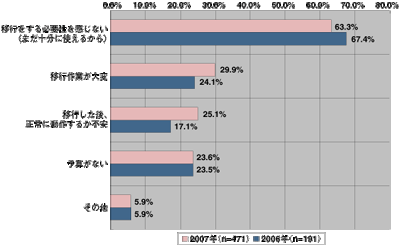 旧Windowsを継続利用する理由<br>(07年は「Windows NT/2000」を、06年は「Windows NT」を旧OSと定義し、それをサーバOSとして利用する理由を質問)