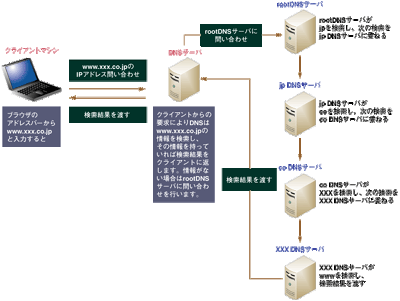 ドメイン名をIPアドレスに結び付ける処理の流れ