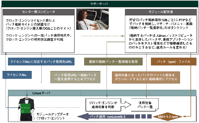 クロック・エンジンの仕組み