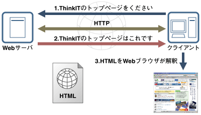 HTML閲覧の流れ