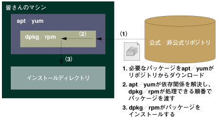 aptとyumの仕組み