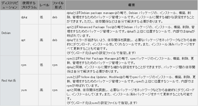 バイナリパッケージインストール方法一覧