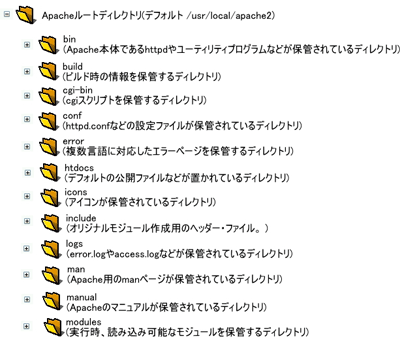 ディレクトリ構造