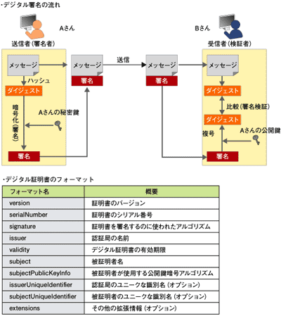 デジタル署名の流れとデジタル証明書のフォーマット