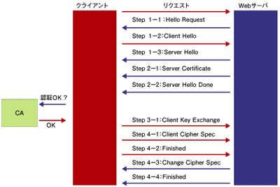 SSL通信の流れ