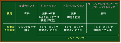 フリーソフトとシェアウェア、ドネーションウェアの違い