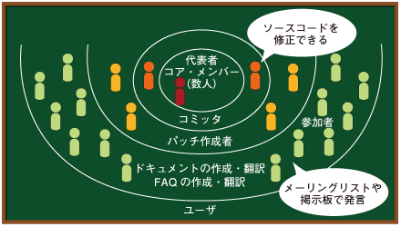 実際にプロダクトを開発しているコミュニティの仕組み