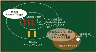 sambaコミュニティの仕組み