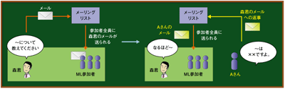 図1：メーリングリストの仕組み