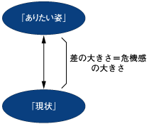 危機感の大きさのイメージ