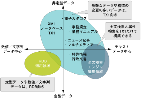 XMLデータの管理方式の比較（TX1の例）