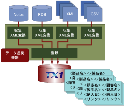 データ連携機能