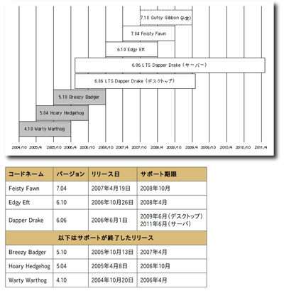 リリース時期とサポート期間