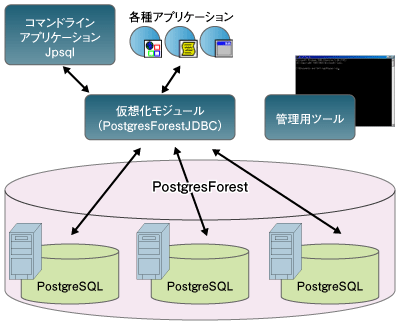 PostgresForestの構成例