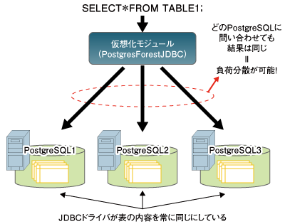 レプリケーションテーブル