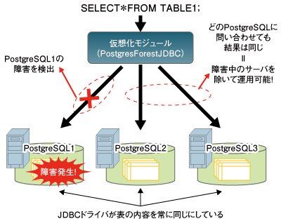 障害検出・切り離し機能