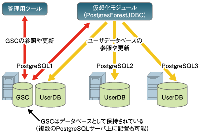 JDBCや管理ツールから見たGSCとユーザデータベース