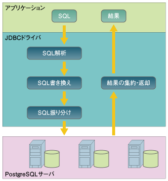 PostgresForestの処理の流れ