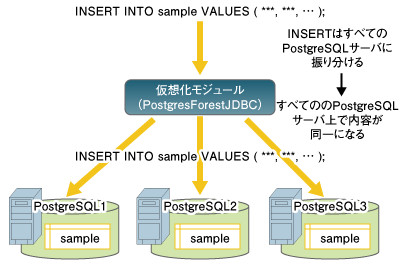 レプリケーションテーブルを更新する場合の処理