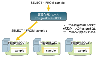 レプリケーションテーブルを参照する場合の処理