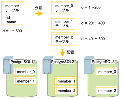 パーティションテーブルの分割と配置