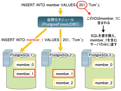 パーティションテーブルを更新する場合の処理