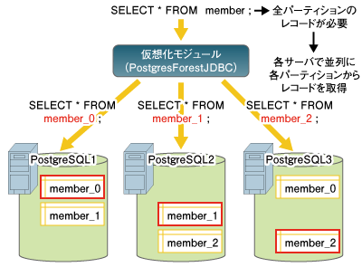 パーティションテーブルを参照する場合の処理