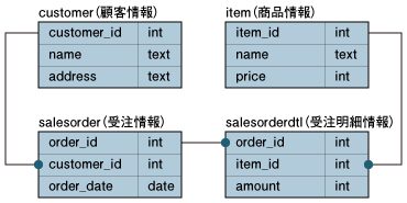 テーブルの論理構成