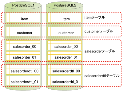 テーブルの物理配置